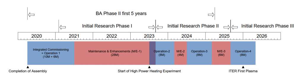 Main Research Objectives – JT-60SA