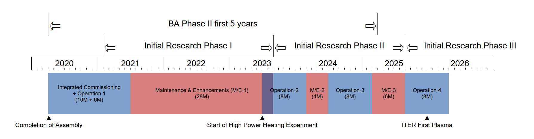 Main Research Objectives – Jt-60sa